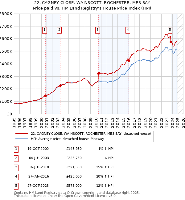 22, CAGNEY CLOSE, WAINSCOTT, ROCHESTER, ME3 8AY: Price paid vs HM Land Registry's House Price Index