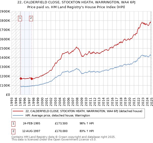 22, CALDERFIELD CLOSE, STOCKTON HEATH, WARRINGTON, WA4 6PJ: Price paid vs HM Land Registry's House Price Index