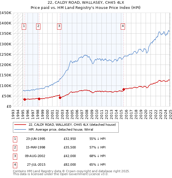 22, CALDY ROAD, WALLASEY, CH45 4LX: Price paid vs HM Land Registry's House Price Index