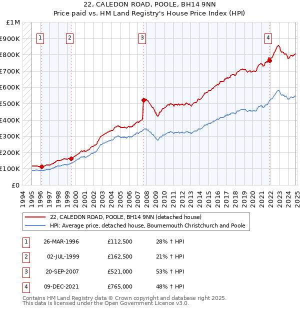 22, CALEDON ROAD, POOLE, BH14 9NN: Price paid vs HM Land Registry's House Price Index