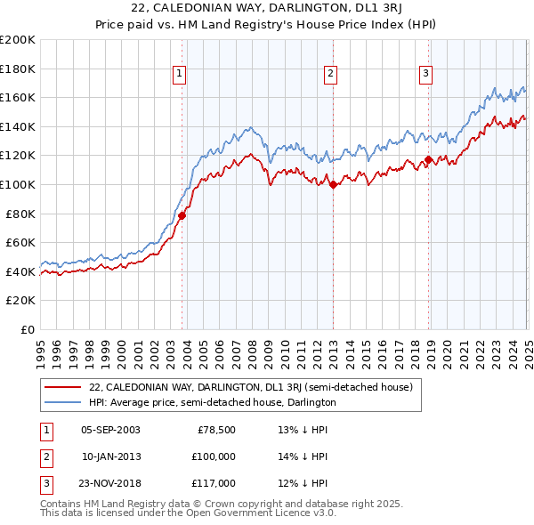 22, CALEDONIAN WAY, DARLINGTON, DL1 3RJ: Price paid vs HM Land Registry's House Price Index