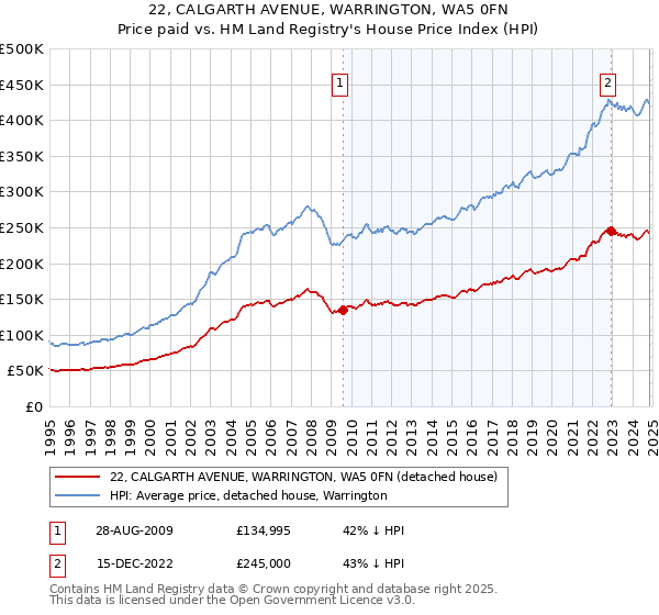 22, CALGARTH AVENUE, WARRINGTON, WA5 0FN: Price paid vs HM Land Registry's House Price Index