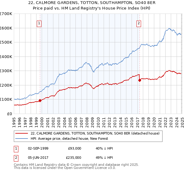 22, CALMORE GARDENS, TOTTON, SOUTHAMPTON, SO40 8ER: Price paid vs HM Land Registry's House Price Index