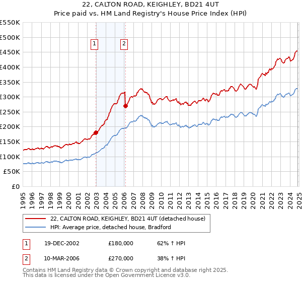 22, CALTON ROAD, KEIGHLEY, BD21 4UT: Price paid vs HM Land Registry's House Price Index