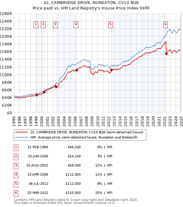 22, CAMBRIDGE DRIVE, NUNEATON, CV10 8LW: Price paid vs HM Land Registry's House Price Index