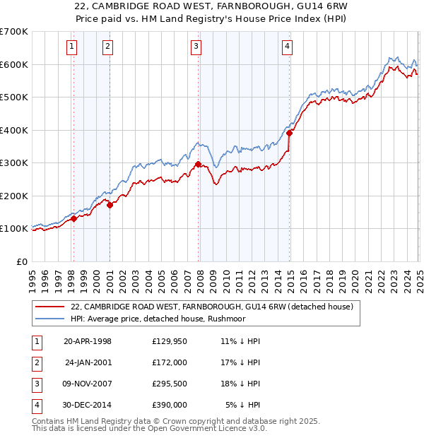 22, CAMBRIDGE ROAD WEST, FARNBOROUGH, GU14 6RW: Price paid vs HM Land Registry's House Price Index