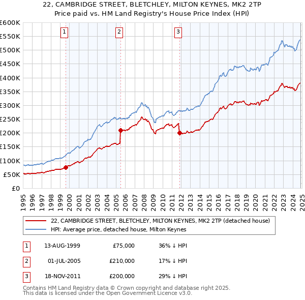 22, CAMBRIDGE STREET, BLETCHLEY, MILTON KEYNES, MK2 2TP: Price paid vs HM Land Registry's House Price Index