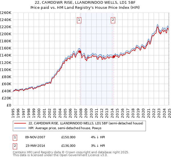 22, CAMDDWR RISE, LLANDRINDOD WELLS, LD1 5BF: Price paid vs HM Land Registry's House Price Index