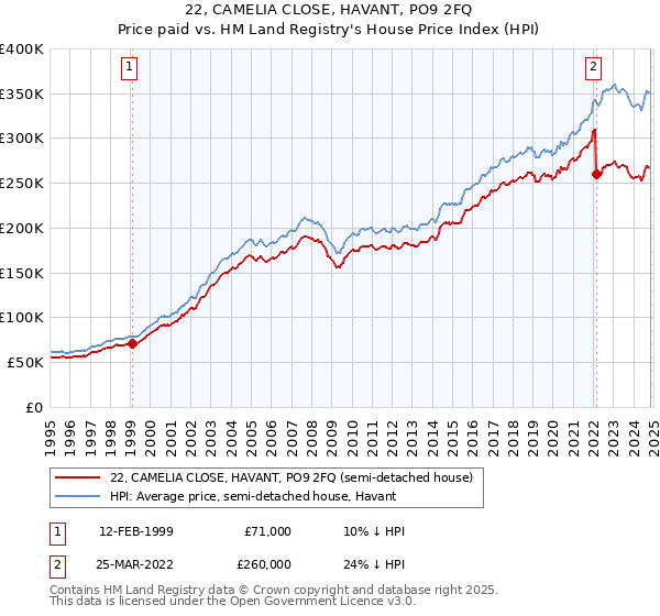 22, CAMELIA CLOSE, HAVANT, PO9 2FQ: Price paid vs HM Land Registry's House Price Index