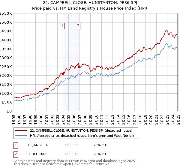 22, CAMPBELL CLOSE, HUNSTANTON, PE36 5PJ: Price paid vs HM Land Registry's House Price Index