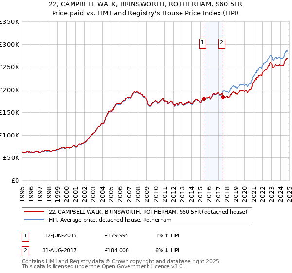 22, CAMPBELL WALK, BRINSWORTH, ROTHERHAM, S60 5FR: Price paid vs HM Land Registry's House Price Index