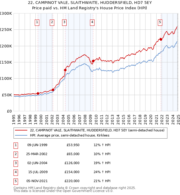 22, CAMPINOT VALE, SLAITHWAITE, HUDDERSFIELD, HD7 5EY: Price paid vs HM Land Registry's House Price Index