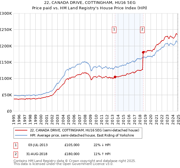 22, CANADA DRIVE, COTTINGHAM, HU16 5EG: Price paid vs HM Land Registry's House Price Index