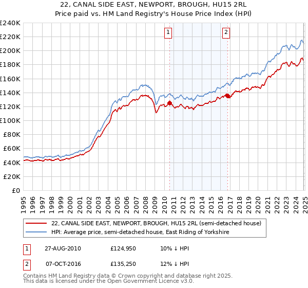 22, CANAL SIDE EAST, NEWPORT, BROUGH, HU15 2RL: Price paid vs HM Land Registry's House Price Index