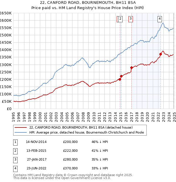 22, CANFORD ROAD, BOURNEMOUTH, BH11 8SA: Price paid vs HM Land Registry's House Price Index