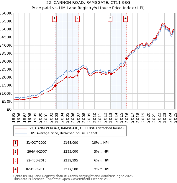 22, CANNON ROAD, RAMSGATE, CT11 9SG: Price paid vs HM Land Registry's House Price Index