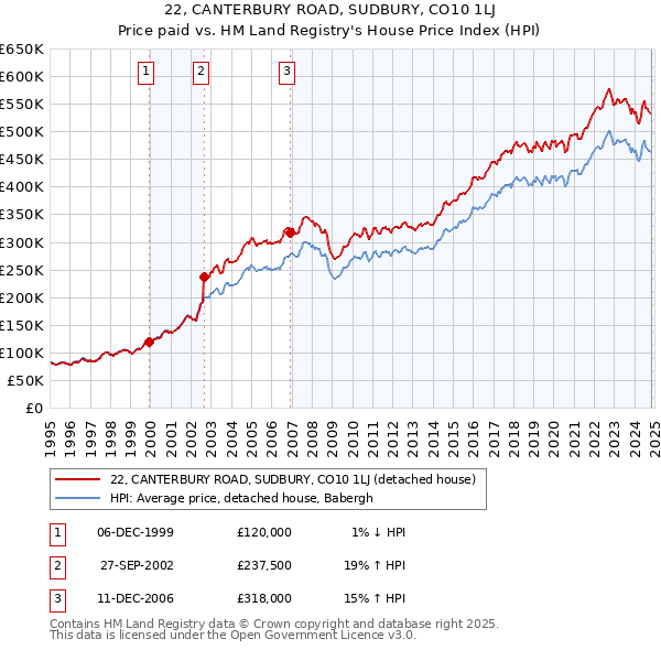 22, CANTERBURY ROAD, SUDBURY, CO10 1LJ: Price paid vs HM Land Registry's House Price Index