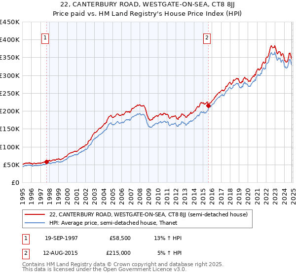 22, CANTERBURY ROAD, WESTGATE-ON-SEA, CT8 8JJ: Price paid vs HM Land Registry's House Price Index