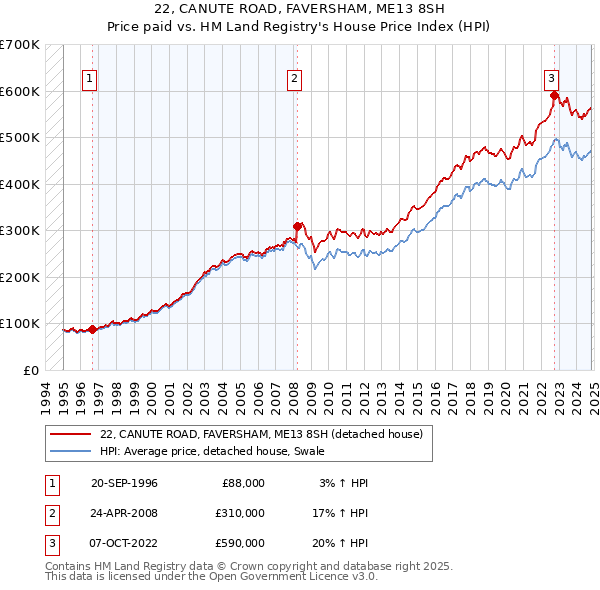 22, CANUTE ROAD, FAVERSHAM, ME13 8SH: Price paid vs HM Land Registry's House Price Index