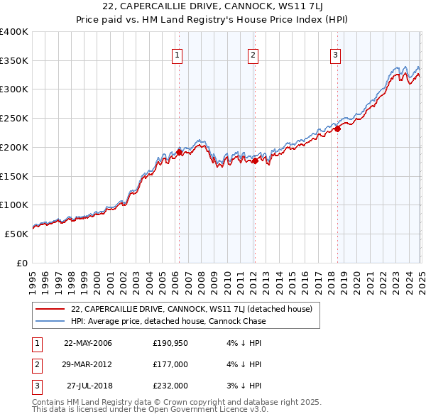 22, CAPERCAILLIE DRIVE, CANNOCK, WS11 7LJ: Price paid vs HM Land Registry's House Price Index