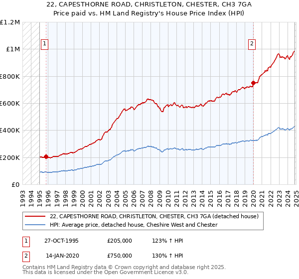 22, CAPESTHORNE ROAD, CHRISTLETON, CHESTER, CH3 7GA: Price paid vs HM Land Registry's House Price Index