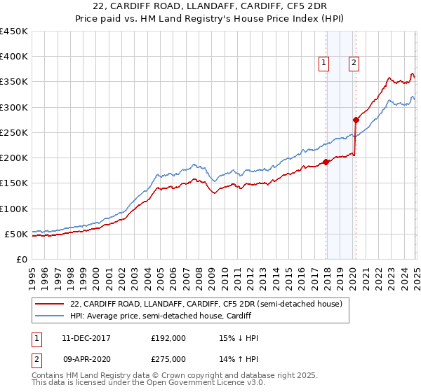 22, CARDIFF ROAD, LLANDAFF, CARDIFF, CF5 2DR: Price paid vs HM Land Registry's House Price Index