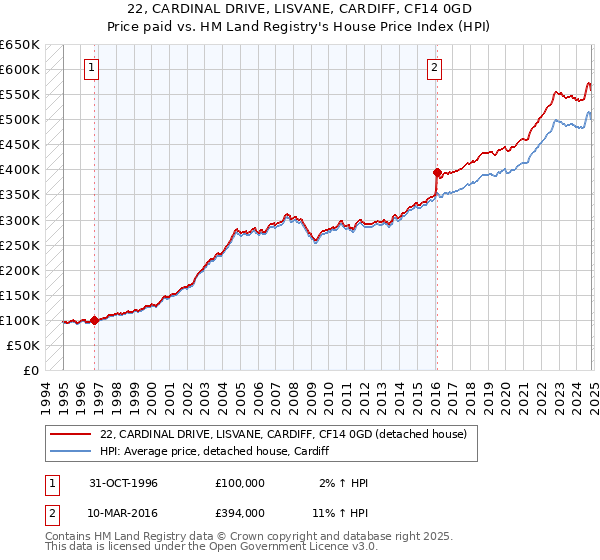 22, CARDINAL DRIVE, LISVANE, CARDIFF, CF14 0GD: Price paid vs HM Land Registry's House Price Index