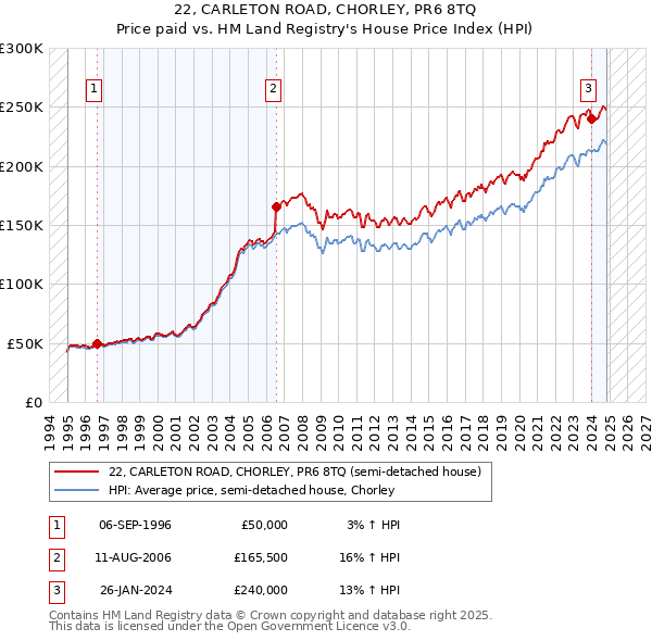 22, CARLETON ROAD, CHORLEY, PR6 8TQ: Price paid vs HM Land Registry's House Price Index