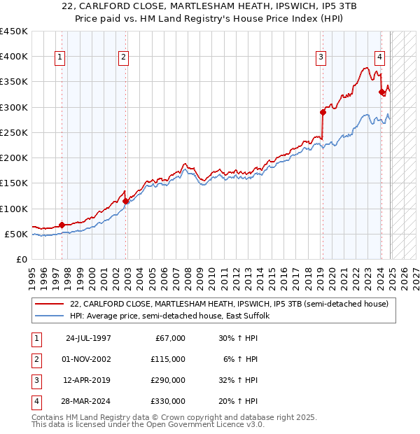 22, CARLFORD CLOSE, MARTLESHAM HEATH, IPSWICH, IP5 3TB: Price paid vs HM Land Registry's House Price Index