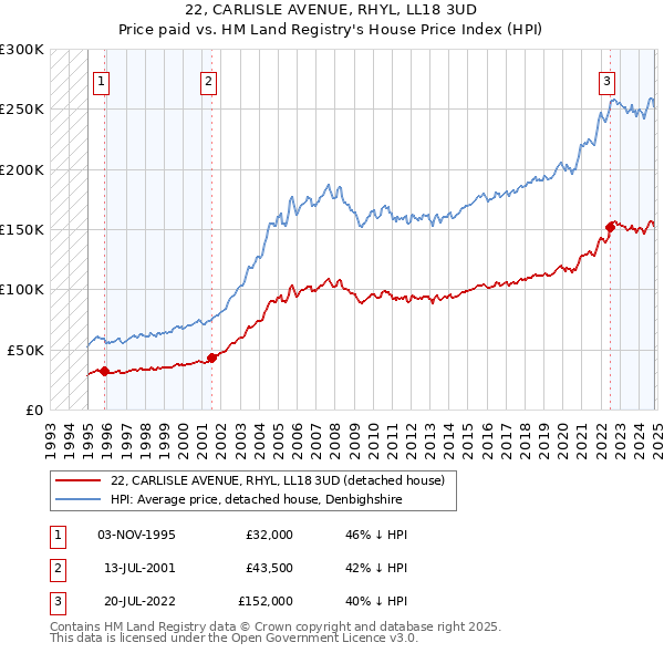 22, CARLISLE AVENUE, RHYL, LL18 3UD: Price paid vs HM Land Registry's House Price Index