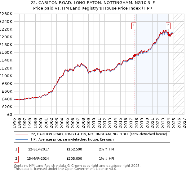 22, CARLTON ROAD, LONG EATON, NOTTINGHAM, NG10 3LF: Price paid vs HM Land Registry's House Price Index