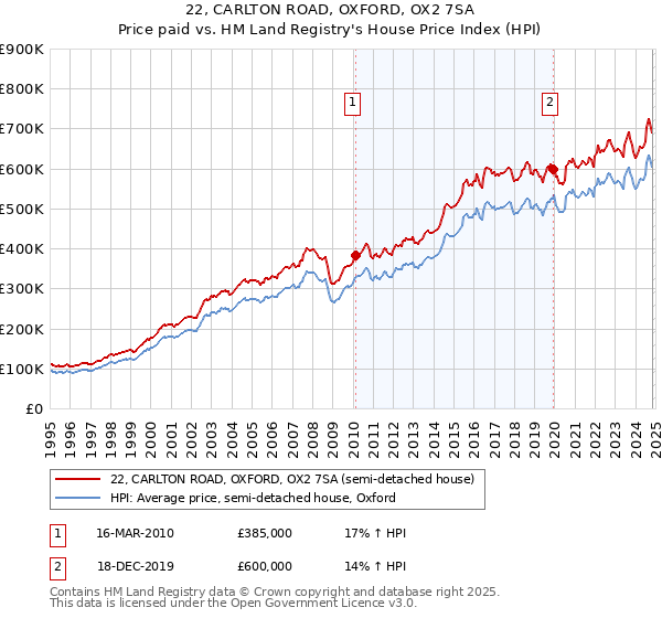 22, CARLTON ROAD, OXFORD, OX2 7SA: Price paid vs HM Land Registry's House Price Index