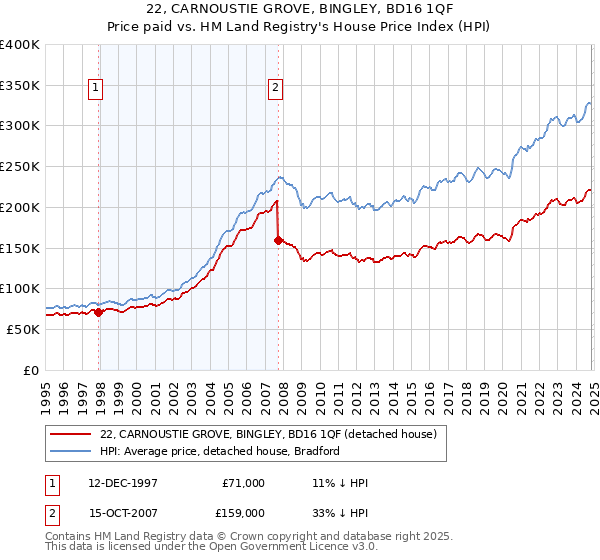 22, CARNOUSTIE GROVE, BINGLEY, BD16 1QF: Price paid vs HM Land Registry's House Price Index