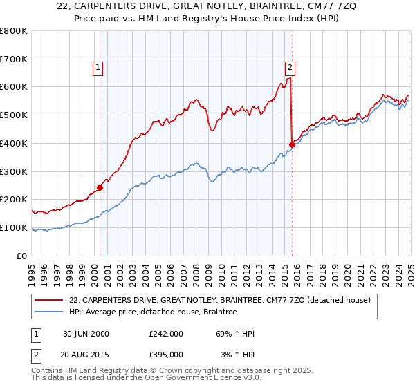 22, CARPENTERS DRIVE, GREAT NOTLEY, BRAINTREE, CM77 7ZQ: Price paid vs HM Land Registry's House Price Index