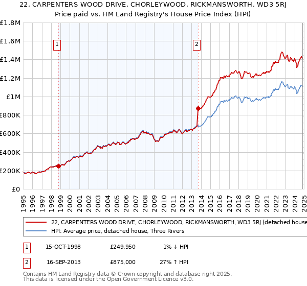 22, CARPENTERS WOOD DRIVE, CHORLEYWOOD, RICKMANSWORTH, WD3 5RJ: Price paid vs HM Land Registry's House Price Index