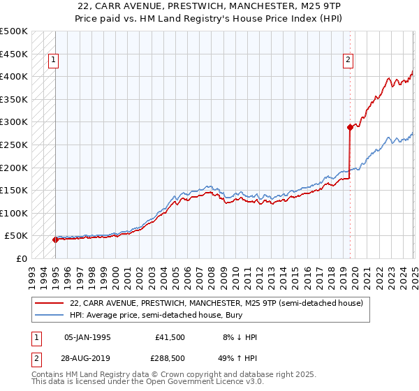 22, CARR AVENUE, PRESTWICH, MANCHESTER, M25 9TP: Price paid vs HM Land Registry's House Price Index