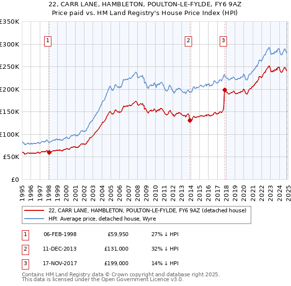 22, CARR LANE, HAMBLETON, POULTON-LE-FYLDE, FY6 9AZ: Price paid vs HM Land Registry's House Price Index