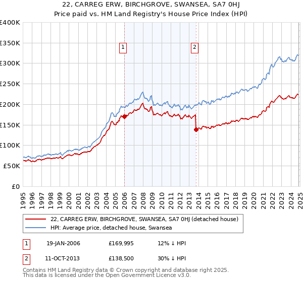 22, CARREG ERW, BIRCHGROVE, SWANSEA, SA7 0HJ: Price paid vs HM Land Registry's House Price Index