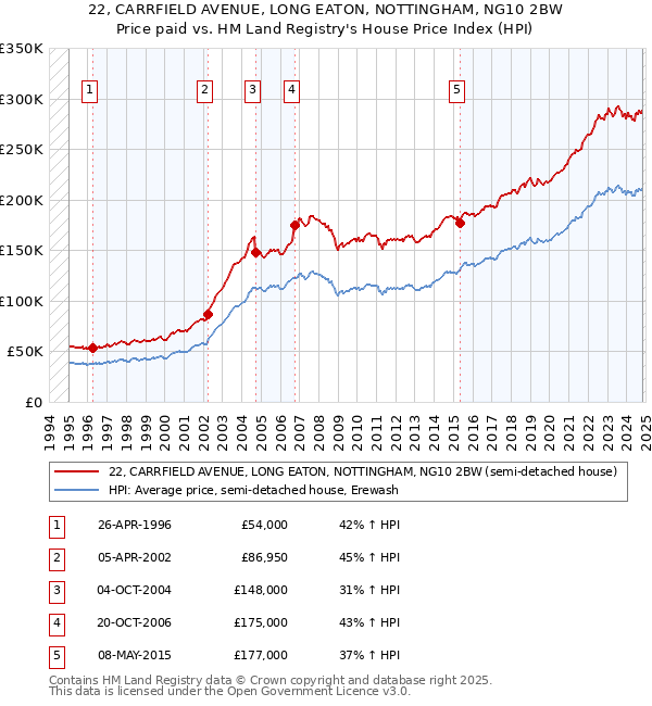 22, CARRFIELD AVENUE, LONG EATON, NOTTINGHAM, NG10 2BW: Price paid vs HM Land Registry's House Price Index