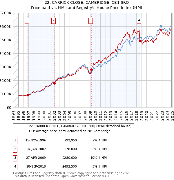 22, CARRICK CLOSE, CAMBRIDGE, CB1 8RQ: Price paid vs HM Land Registry's House Price Index