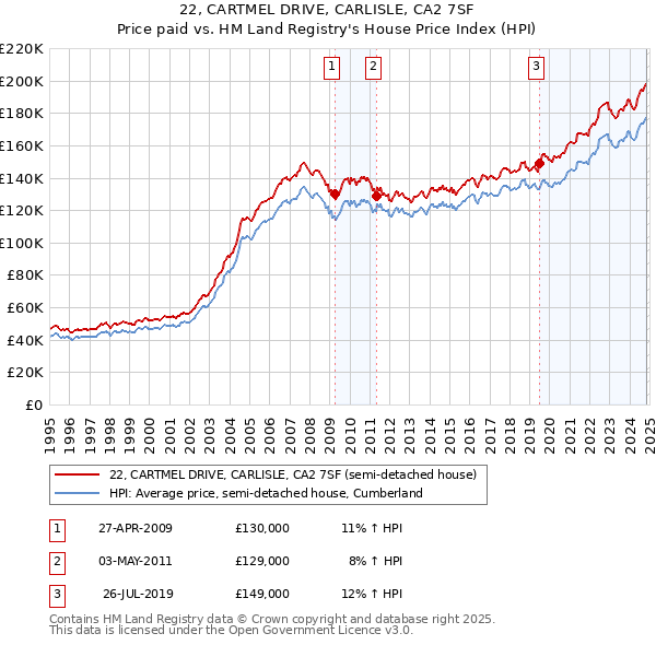 22, CARTMEL DRIVE, CARLISLE, CA2 7SF: Price paid vs HM Land Registry's House Price Index