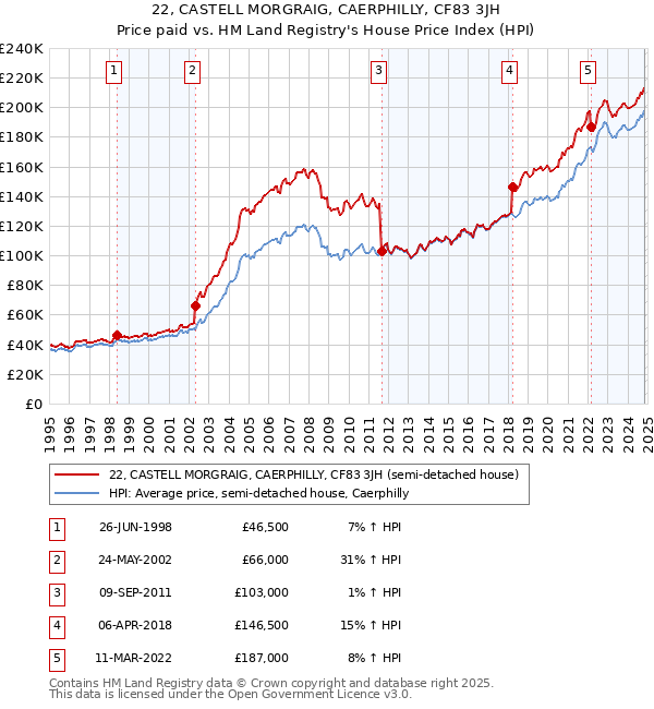 22, CASTELL MORGRAIG, CAERPHILLY, CF83 3JH: Price paid vs HM Land Registry's House Price Index