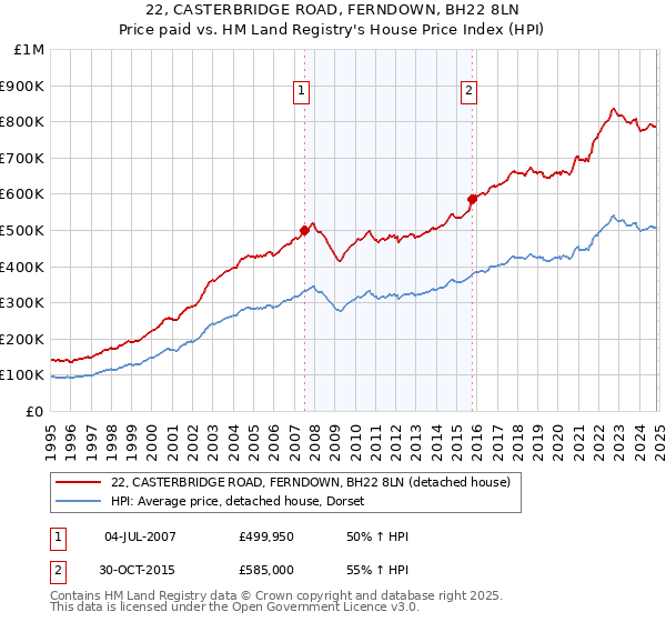 22, CASTERBRIDGE ROAD, FERNDOWN, BH22 8LN: Price paid vs HM Land Registry's House Price Index