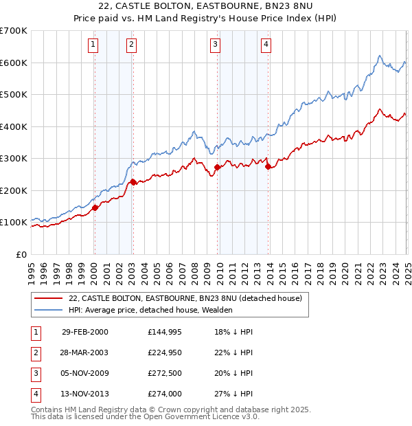 22, CASTLE BOLTON, EASTBOURNE, BN23 8NU: Price paid vs HM Land Registry's House Price Index