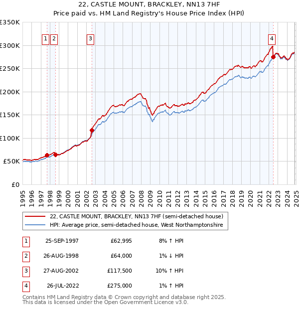 22, CASTLE MOUNT, BRACKLEY, NN13 7HF: Price paid vs HM Land Registry's House Price Index