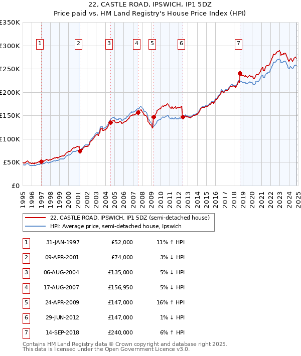 22, CASTLE ROAD, IPSWICH, IP1 5DZ: Price paid vs HM Land Registry's House Price Index