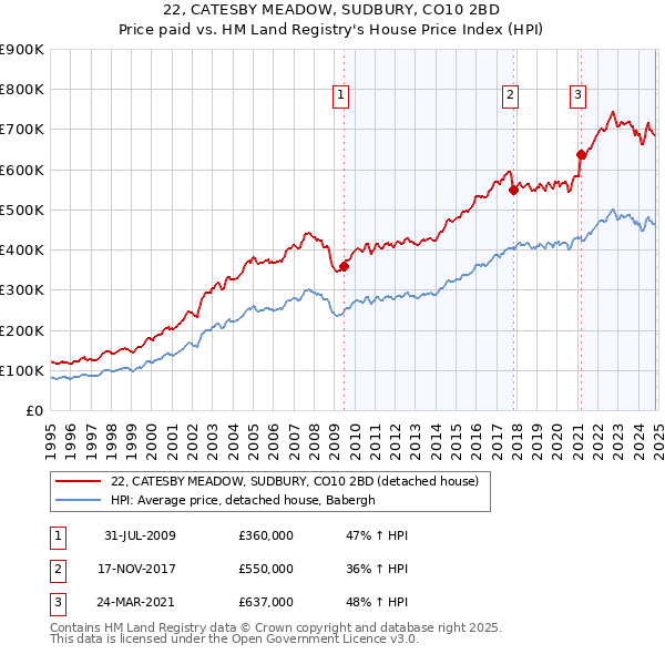 22, CATESBY MEADOW, SUDBURY, CO10 2BD: Price paid vs HM Land Registry's House Price Index