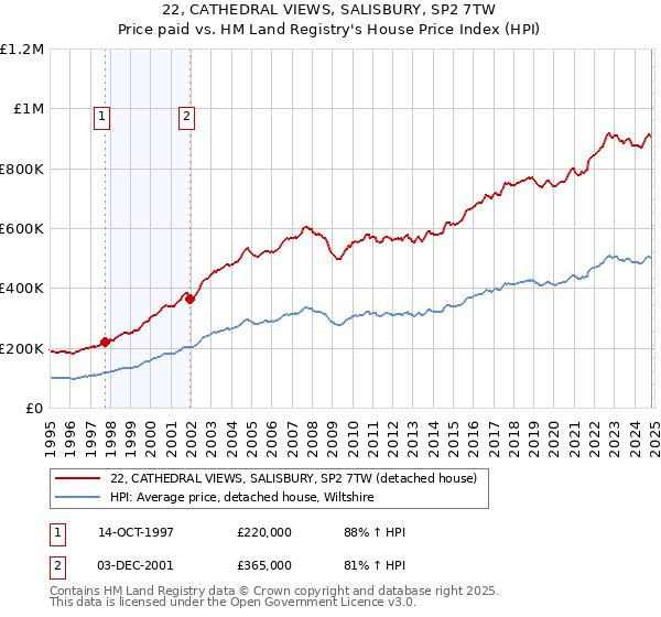 22, CATHEDRAL VIEWS, SALISBURY, SP2 7TW: Price paid vs HM Land Registry's House Price Index