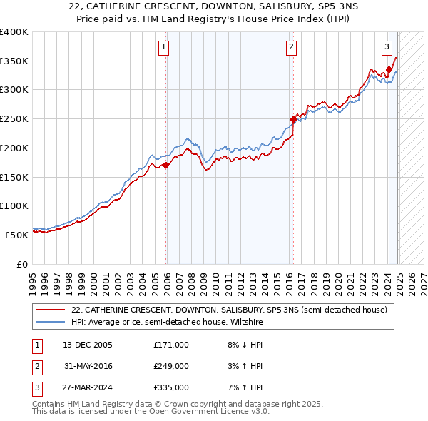 22, CATHERINE CRESCENT, DOWNTON, SALISBURY, SP5 3NS: Price paid vs HM Land Registry's House Price Index