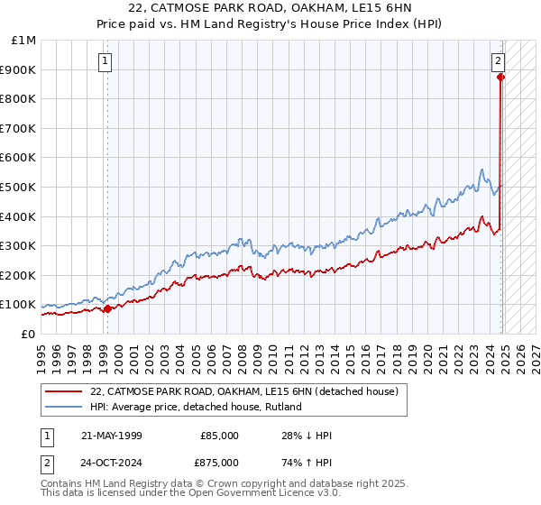 22, CATMOSE PARK ROAD, OAKHAM, LE15 6HN: Price paid vs HM Land Registry's House Price Index